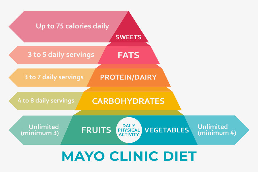 Nutrient-rich diet to maximize memory - Mayo Clinic Health System